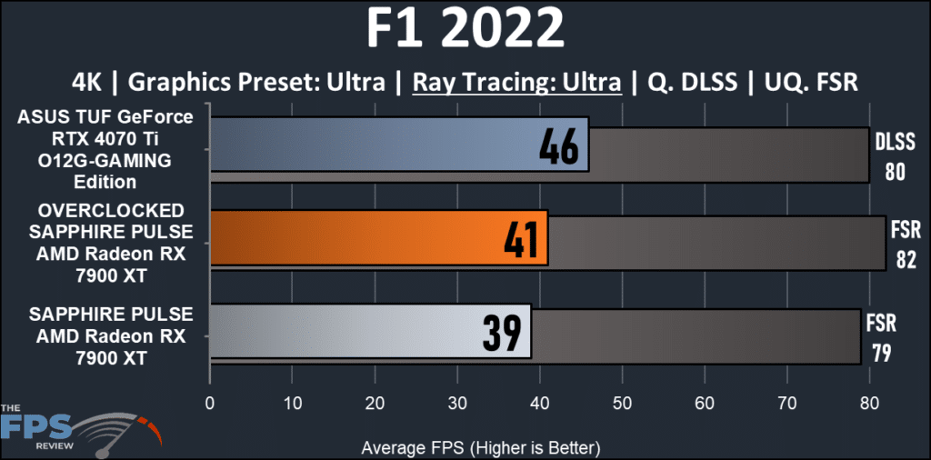 SAPPHIRE PULSE AMD Radeon RX 7900 XT: F1 2022 ray tracing chart