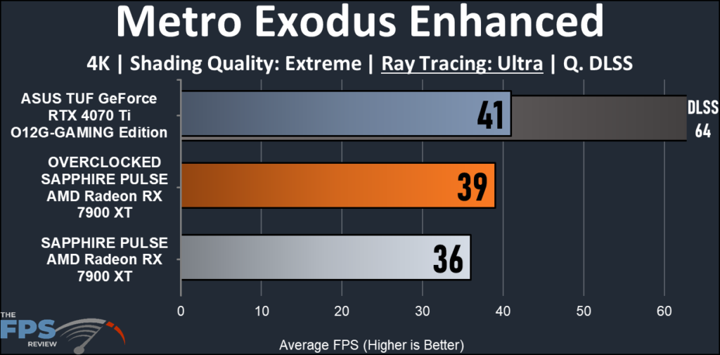 SAPPHIRE PULSE AMD Radeon RX 7900 XT: Metro Exodus Enhanced 4K ray tracing
