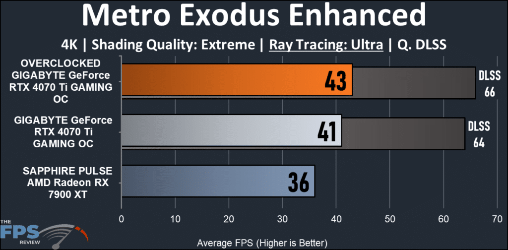 GIGABYTE GeForce RTX 4070 Ti GAMING OC 12G : Metro Exodus Enhanced 4K ray tracing
