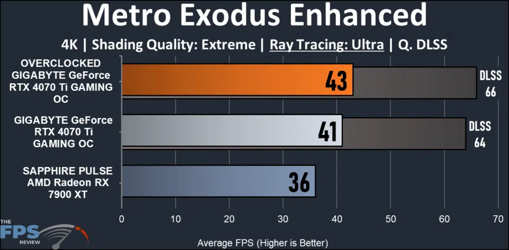 GIGABYTE GeForce RTX 4070 Ti GAMING OC 12G : Metro Exodus Enhanced 4K ray tracing