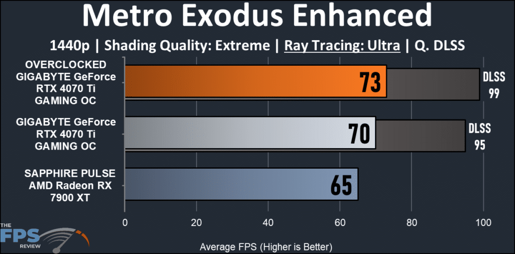 GIGABYTE GeForce RTX 4070 Ti GAMING OC 12G : Metro Exodus Enhanced 1440p ray tracing
