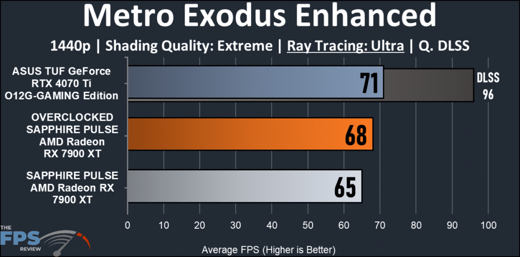 SAPPHIRE PULSE AMD Radeon RX 7900 XT: Metro Exodus Enhabced 1440p chart