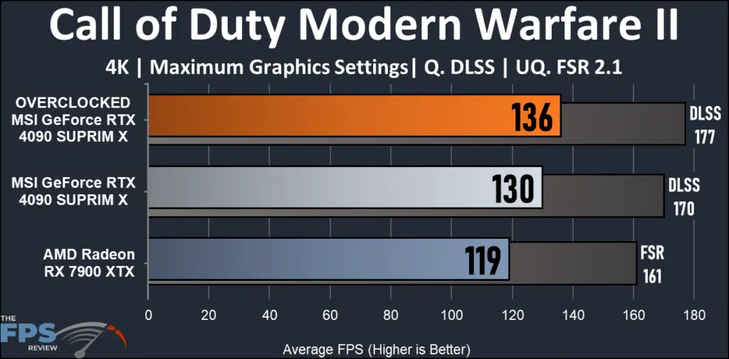 MSI GeForce RTX 4090 SUPRIM X: Call of duty graph