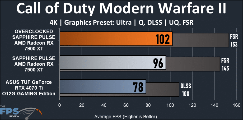 SAPPHIRE PULSE AMD Radeon RX 7900 XT: Call of Duty chart