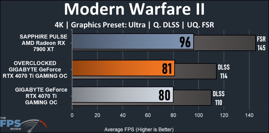 GIGABYTE GeForce RTX 4070 Ti GAMING OC 12G : modern warfare II 4K