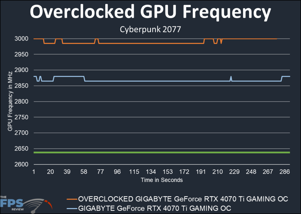 GIGABYTE GeForce RTX 4070 Ti GAMING OC 12G : overclock graph