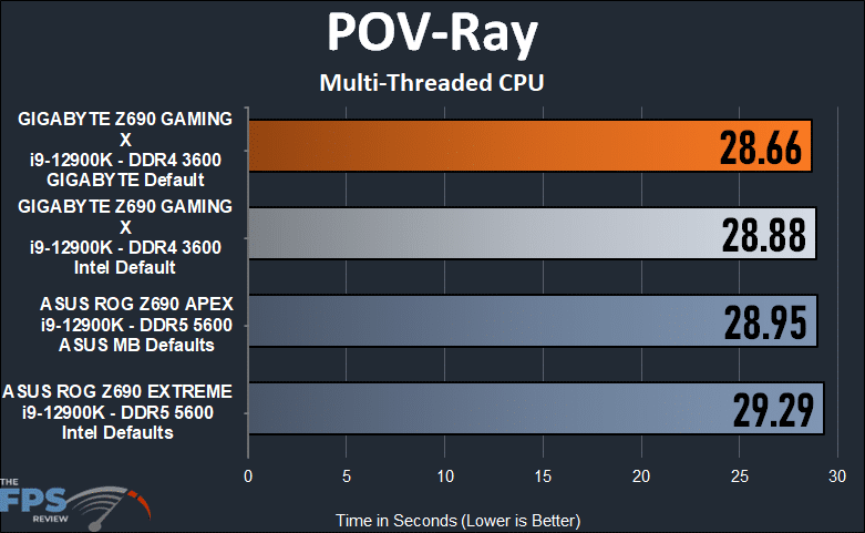 GIGABYTE Z690 GAMING X POV-Ray Multi-threaded CPU Test.