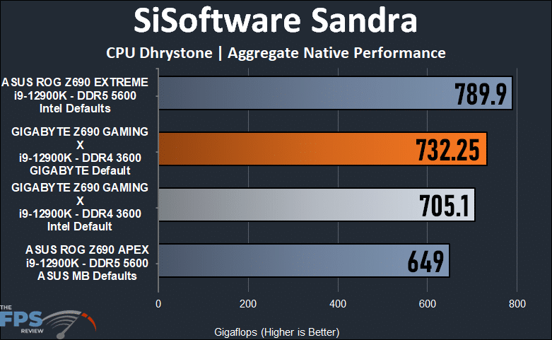 GIGABYTE Z690 GAMING X SiSoft Sandra CPU Dhrystone.
