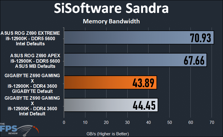 GIGABYTE Z690 GAMING X SiSoft Sandra Memory Bandwidth.