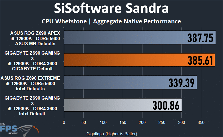 GIGABYTE Z690 GAMING X SiSoft Sandra CPU Whetstone.