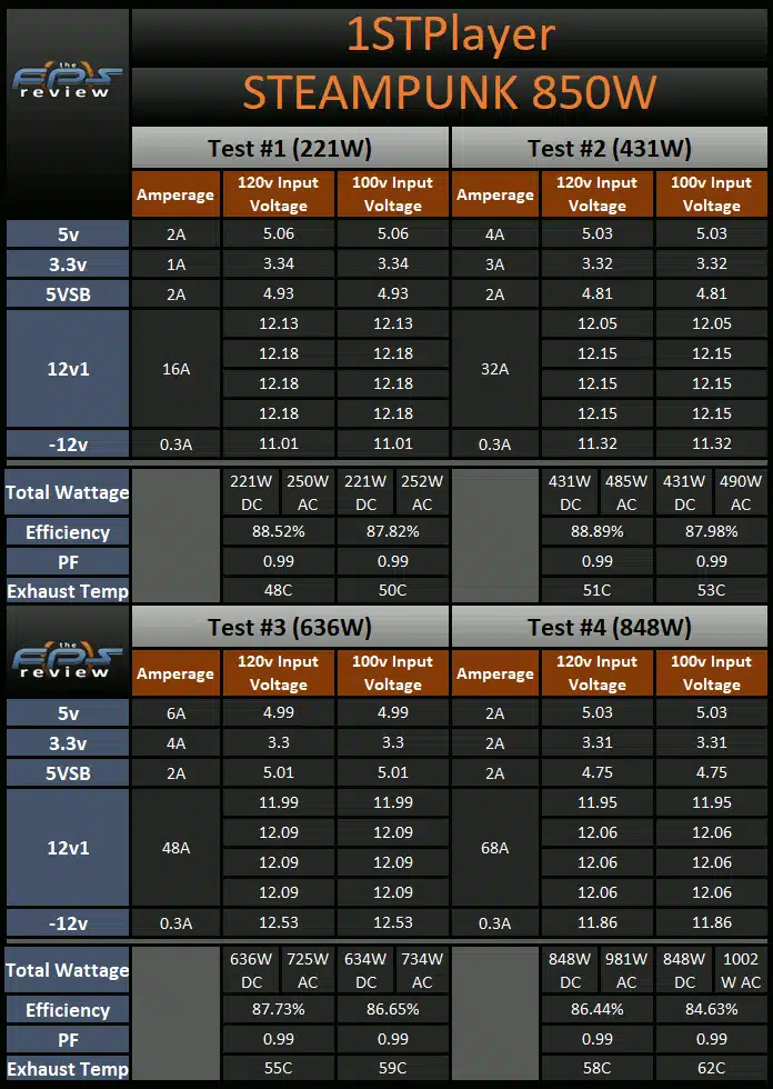 STEAMPUNK 850W Load Testing Results