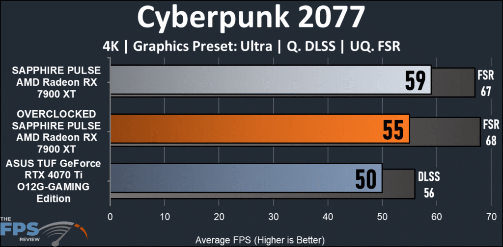 SAPPHIRE PULSE AMD Radeon RX 7900 XT: Cyberpunk 2077 4K