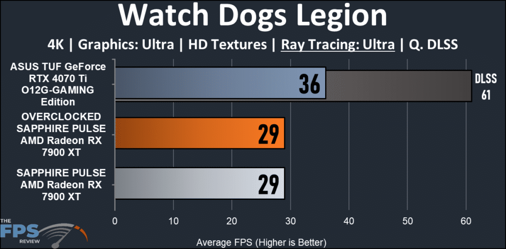 SAPPHIRE PULSE AMD Radeon RX 7900 XT: watch Dogs Legion ray tracing chart