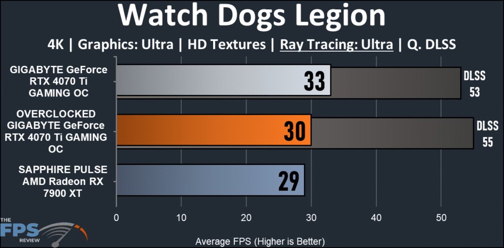 GIGABYTE GeForce RTX 4070 Ti GAMING OC 12G : Watch Dogs Legion 4K ray tracing