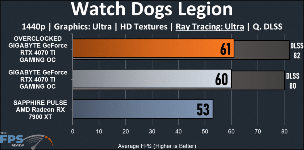 GIGABYTE GeForce RTX 4070 Ti GAMING OC 12G : Watch Dogs Legion 1440p ray tracing