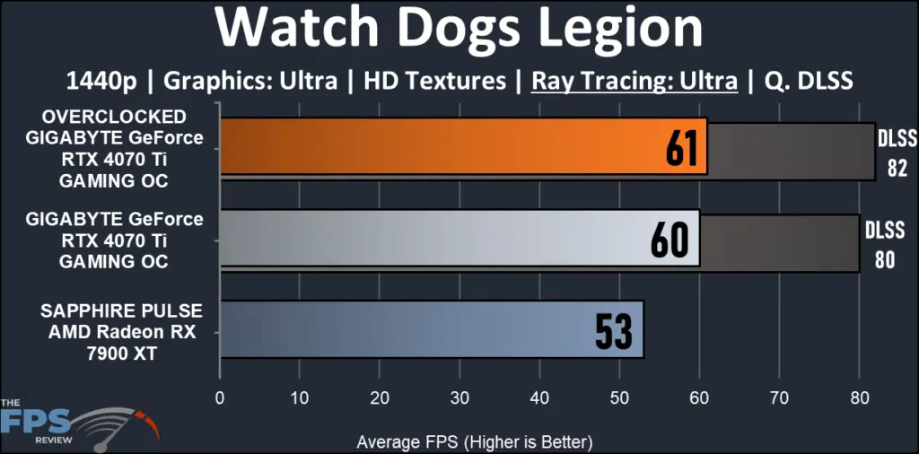 GIGABYTE GeForce RTX 4070 Ti GAMING OC 12G : Watch Dogs Legion 1440p ray tracing