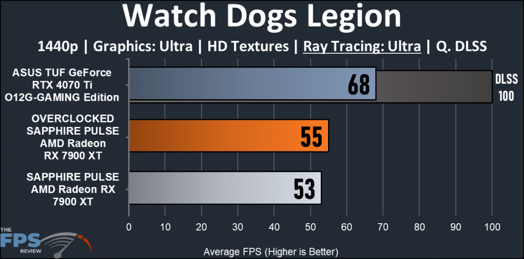 SAPPHIRE PULSE AMD Radeon RX 7900 XT: Watch Dogs Legion 1440p chart
