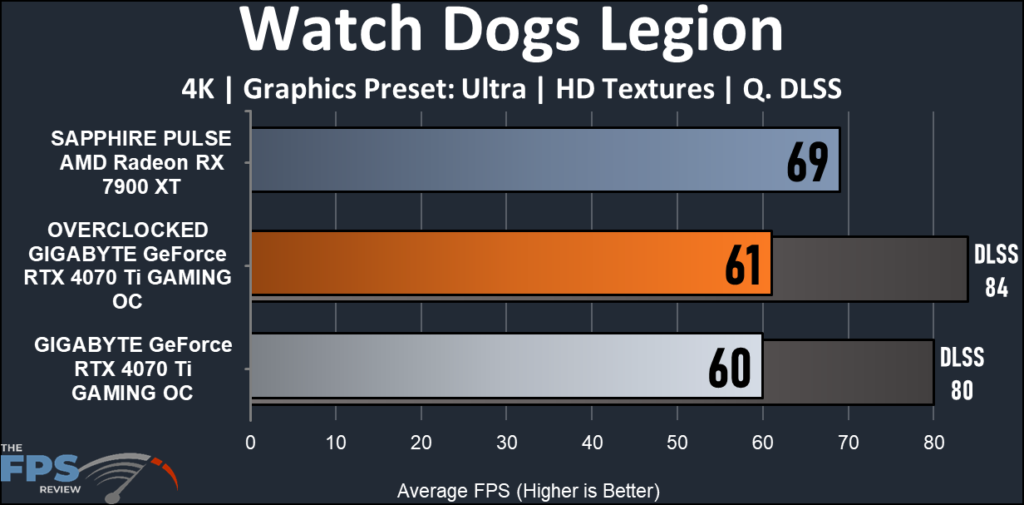 GIGABYTE GeForce RTX 4070 Ti GAMING OC 12G : Watch Dogs Legion 4K