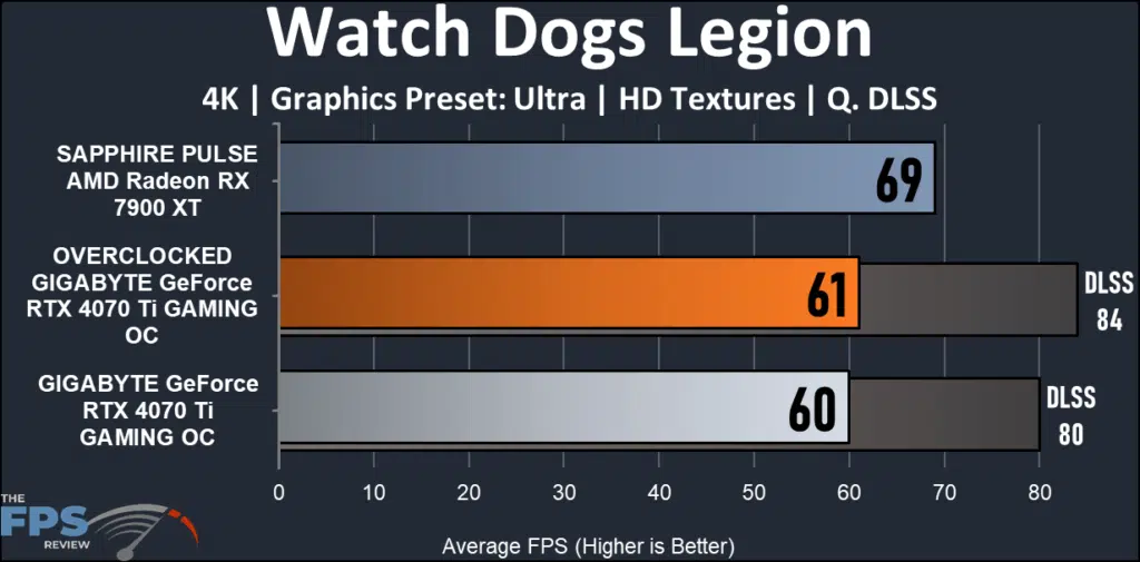 GIGABYTE GeForce RTX 4070 Ti GAMING OC 12G : Watch Dogs Legion 4K