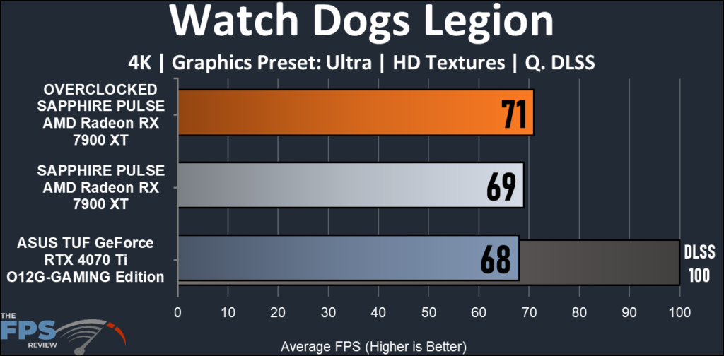 SAPPHIRE PULSE AMD Radeon RX 7900 XT: Watch dogs Legion chart