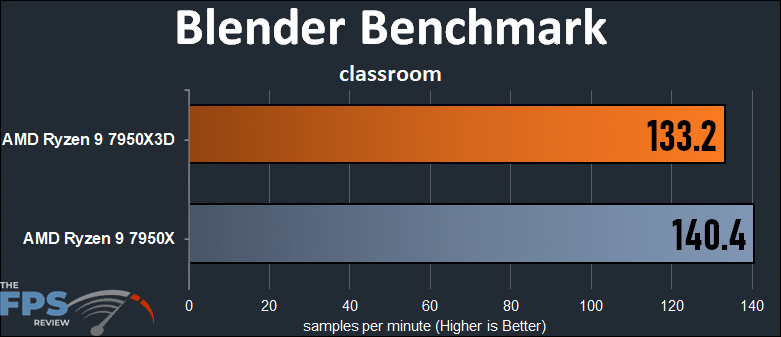 Blender Benchmark classroom graph