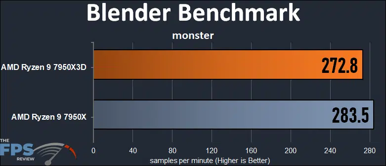 Blender Benchmark monster graph