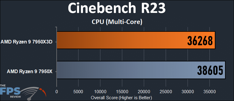Cinebench R23 CPU Multi-Core Graph