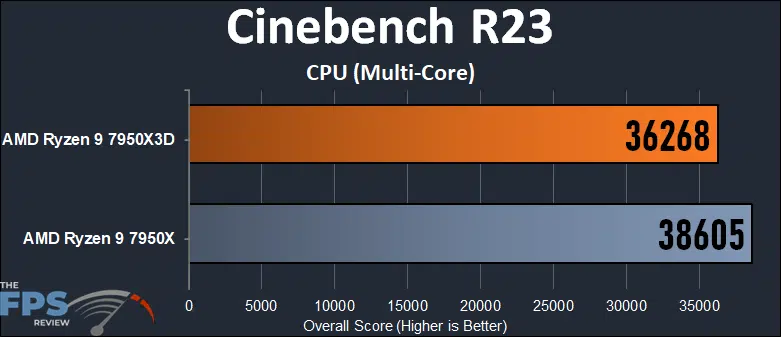 Cinebench R23 CPU Multi-Core Graph