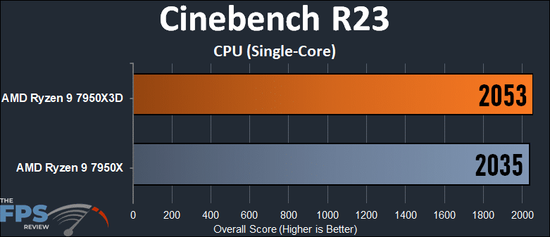 Cinebench R23 CPU Single-Core Graph