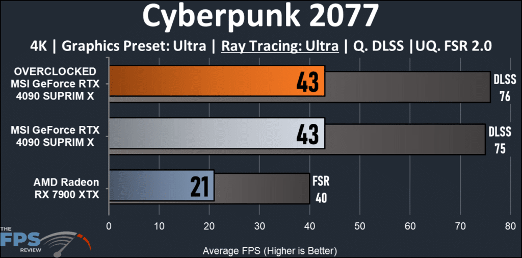 MSI GeForce RTX 4090 SUPRIM X: Cyberpunk 2077 ray tracing graph
