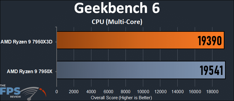 Geekbench 6 CPU Multi-Core Graph