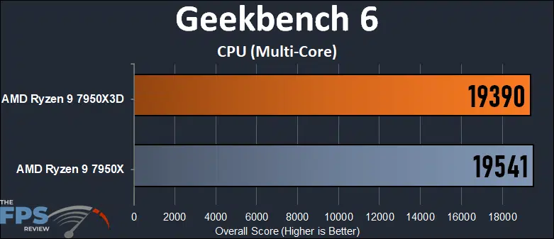 Geekbench 6 CPU Multi-Core Graph