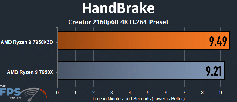HandBrake Creator 2160p60 4K H.264 preset graph