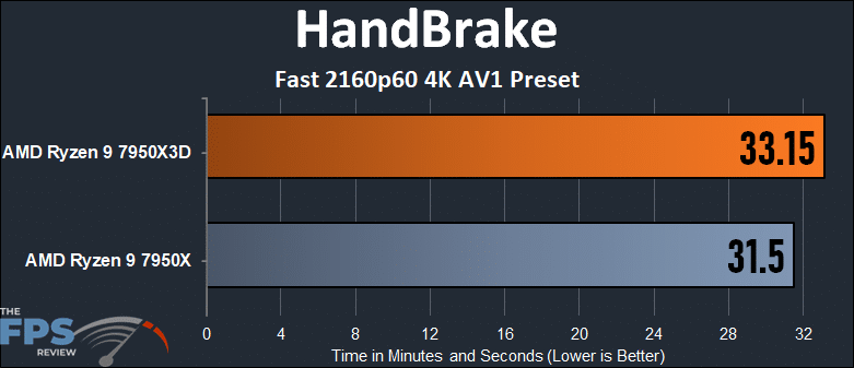 HandBrake Fast 2160p60 4K AV1 preset graph