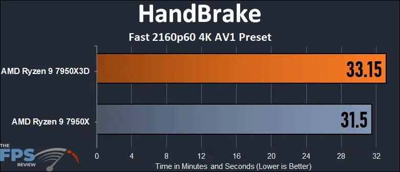 HandBrake Fast 2160p60 4K AV1 preset graph