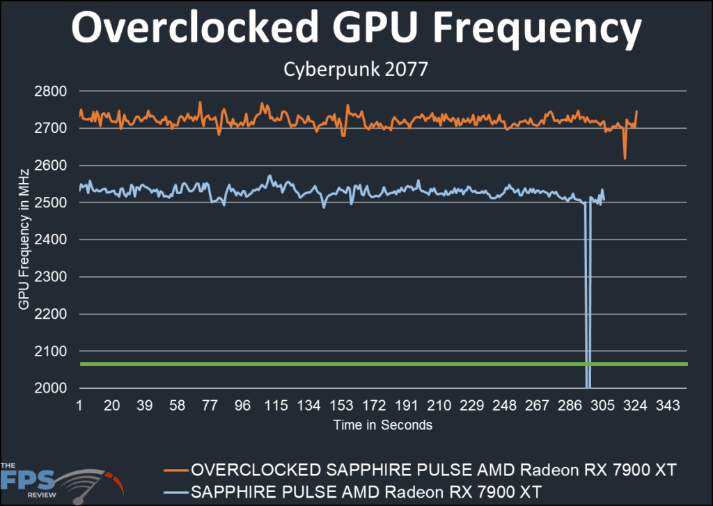 SAPPHIRE PULSE AMD Radeon RX 7900 XT: overclock frequency graph