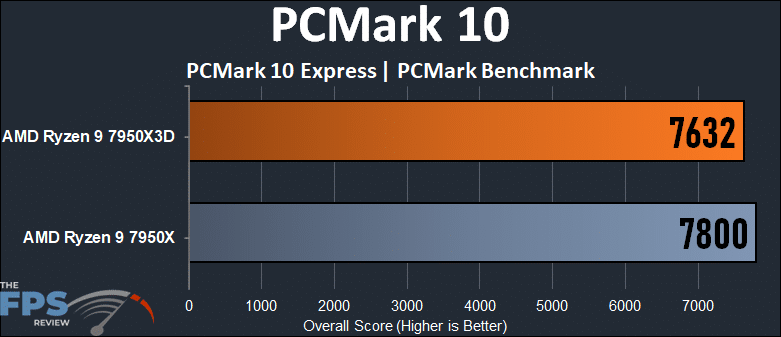 PCMark 10 PCMark 10 Express Graph