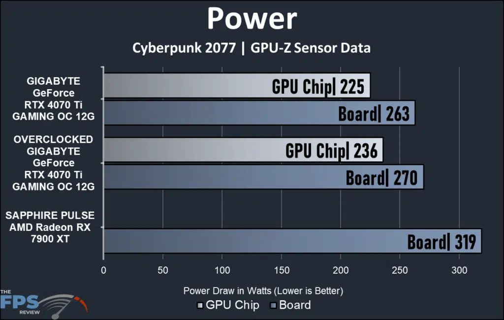 GIGABYTE GeForce RTX 4070 Ti GAMING OC 12G : power useage chart