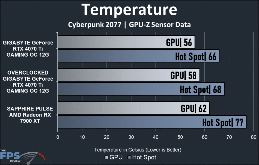 GIGABYTE GeForce RTX 4070 Ti GAMING OC 12G : temperature chart