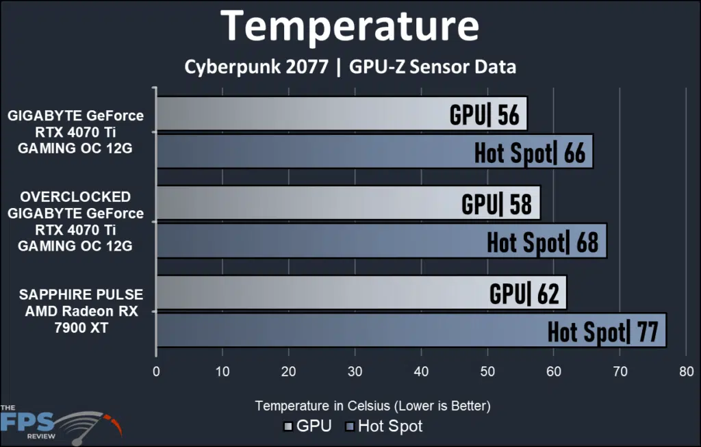GIGABYTE GeForce RTX 4070 Ti GAMING OC 12G : temperature chart