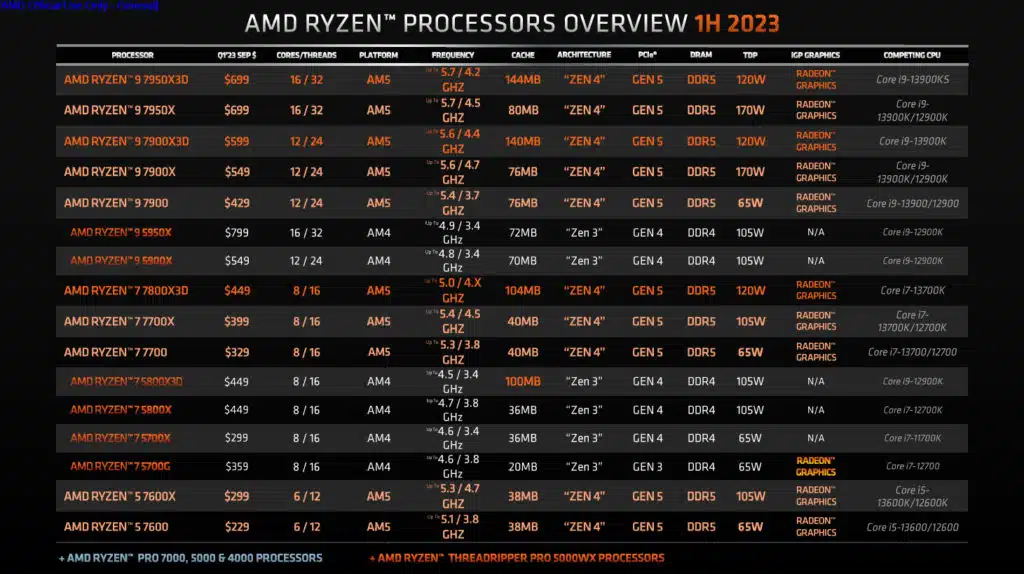 AMD Ryzen 7 7800X3D Processor Press Deck