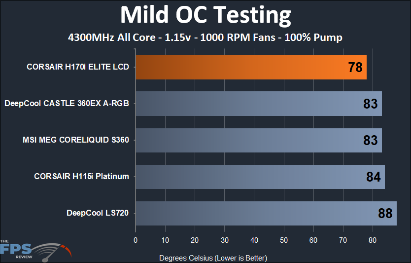 CORSAIR H170i ELITE LCD mild OC clock 1000 RPM testing results