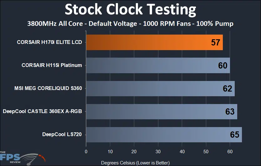 CORSAIR H170i ELITE LCD stock clock 1000 RPM testing results