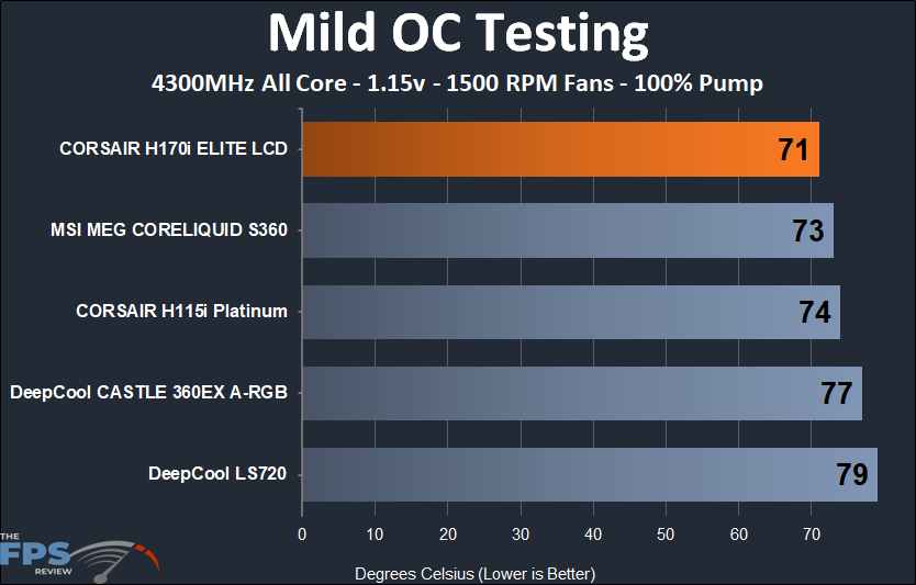 CORSAIR H170i ELITE LCD mild OC clock 1500 RPM testing results