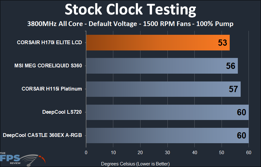 CORSAIR H170i ELITE LCD stock clock 1500 RPM testing results
