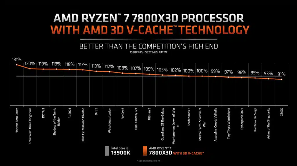 AMD Ryzen 7 7800X3D Processor Press Deck