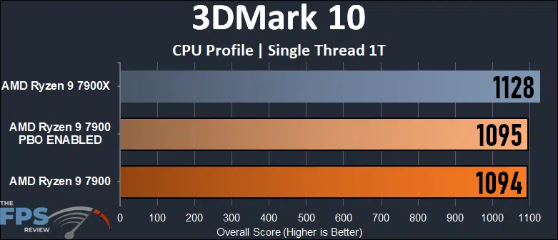AMD Ryzen 9 7900 3DMark Benchmark
