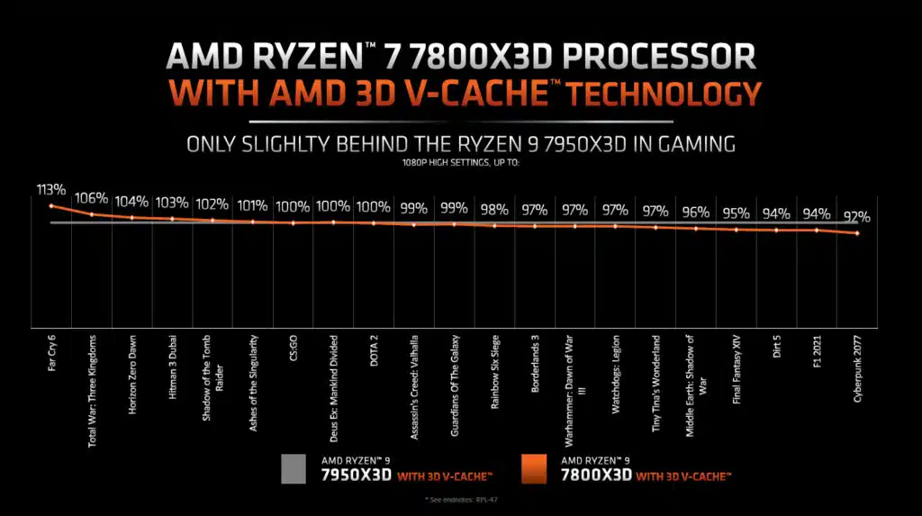 AMD Ryzen 7 7800X3D Processor Press Deck