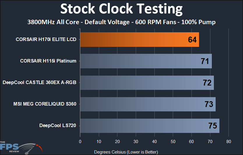 CORSAIR H170i ELITE LCD stock clock 600 RPM testing results