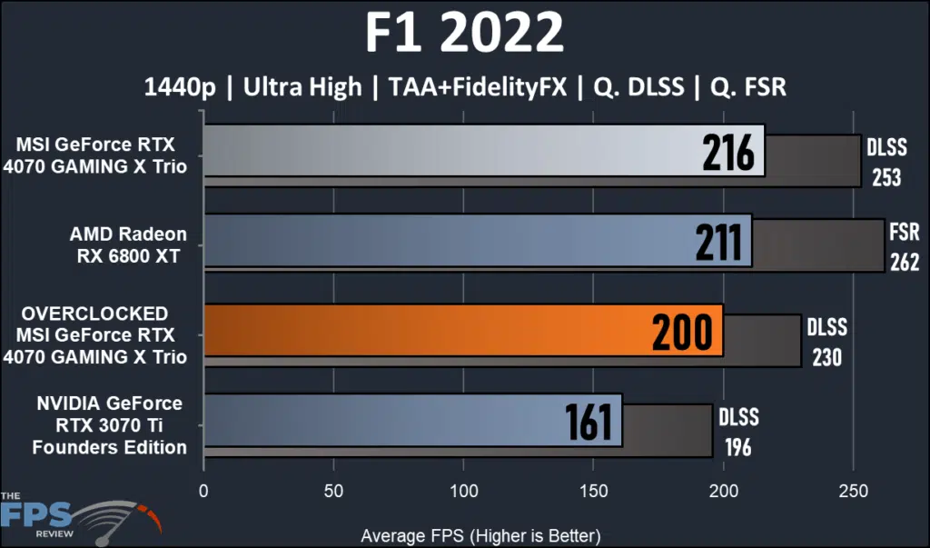 MSI GeForce RTX 4070 GMING X Trio 12G : F1 performance